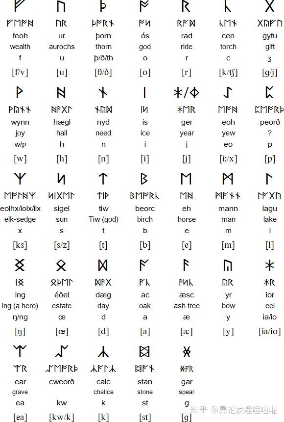 先附上一张字母表 这是最古老的盎格鲁撒克逊卢恩字母