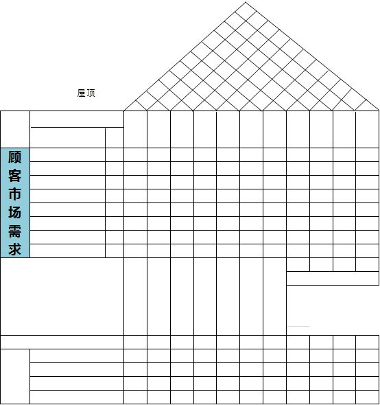 qfd(质量功能展开)之质量屋的构建