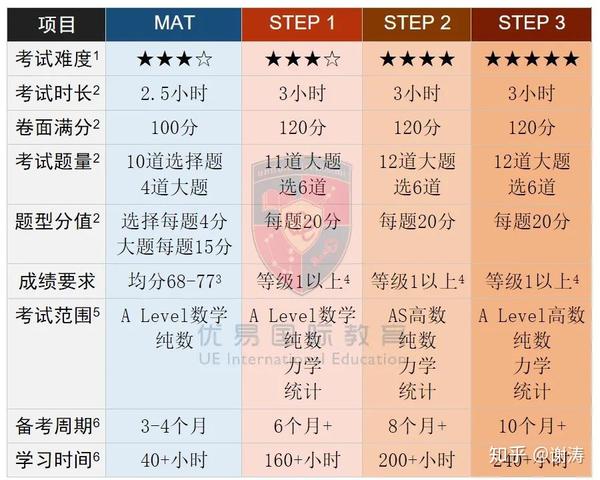 牛津数学vs剑桥数学专业【详细对比】