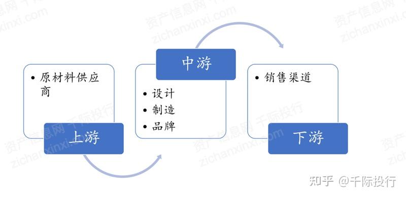 2.1 产业链价值链