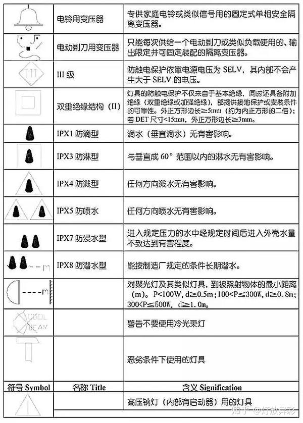 照明灯具符号,你了解多少?