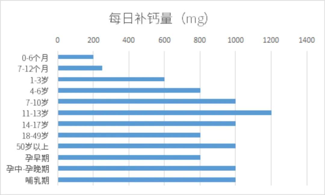 嗷嗷待补的钙你还差多少没补