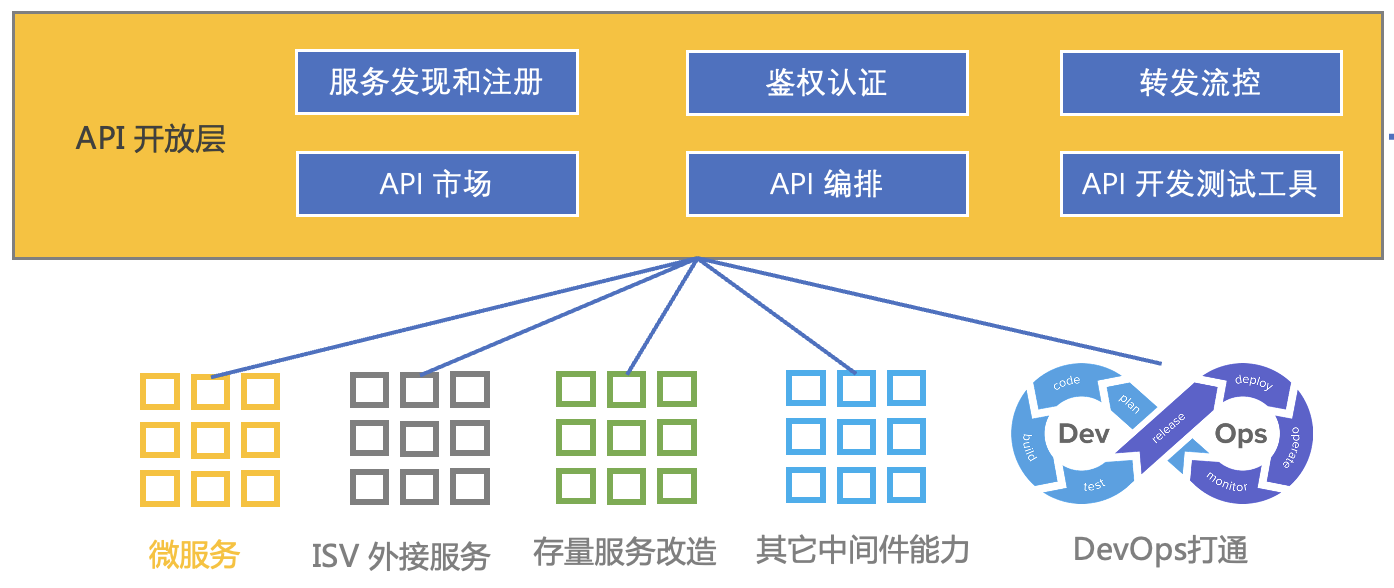 面向前端低代码的云原生架构