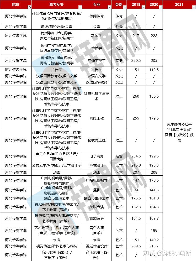 2022年河北传媒学院专接本院校概况(内含近三年各专业