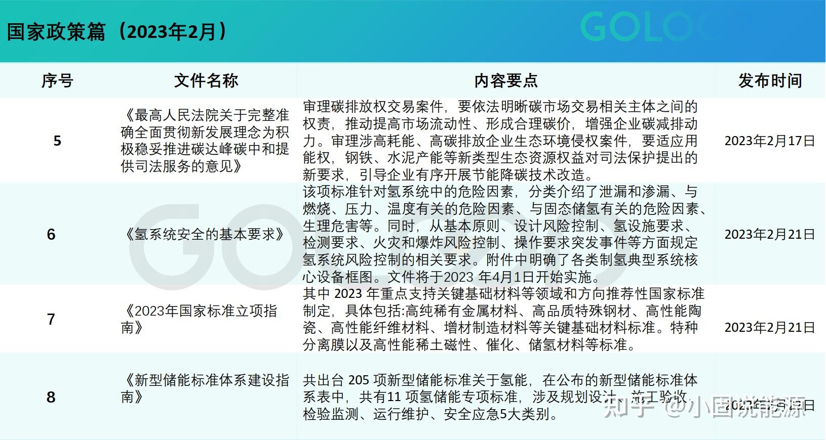 2023氢能开局之春政策信息汇总 知乎