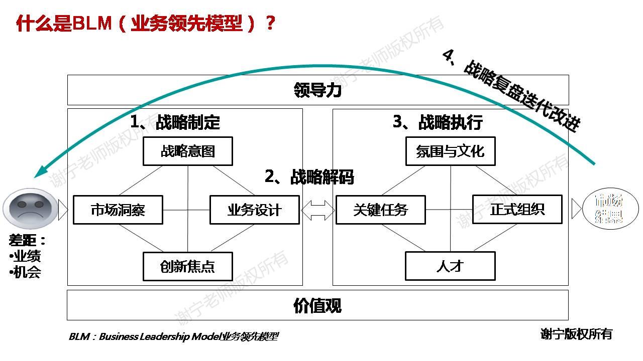 99%的人误解blm中的"战略"与"执行"的关系及错误认为blm/bem就是战略