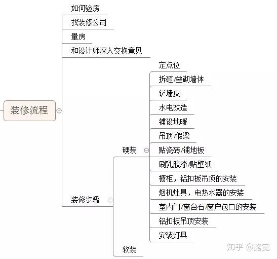 装修小白必看从毛坯房变成温馨的家总共分几步