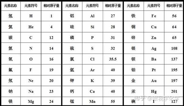 初中必背元素符号及化学式汇总