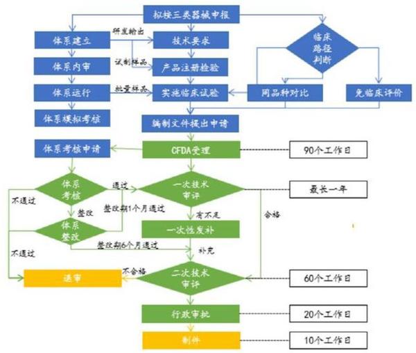 鉴于创新医疗器械一般难以豁免临床,一般临床试验阶段1年以上,且视