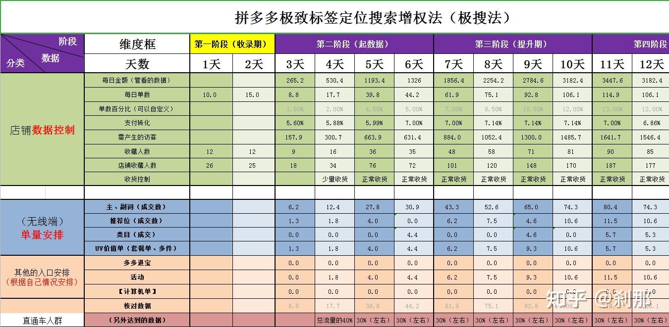 拼多多运营实操注意这九步30天新店日销破3000单你也可以