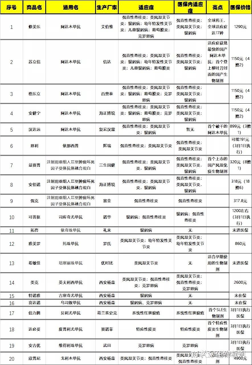 关于生物制剂关于医保你想看的都在这里