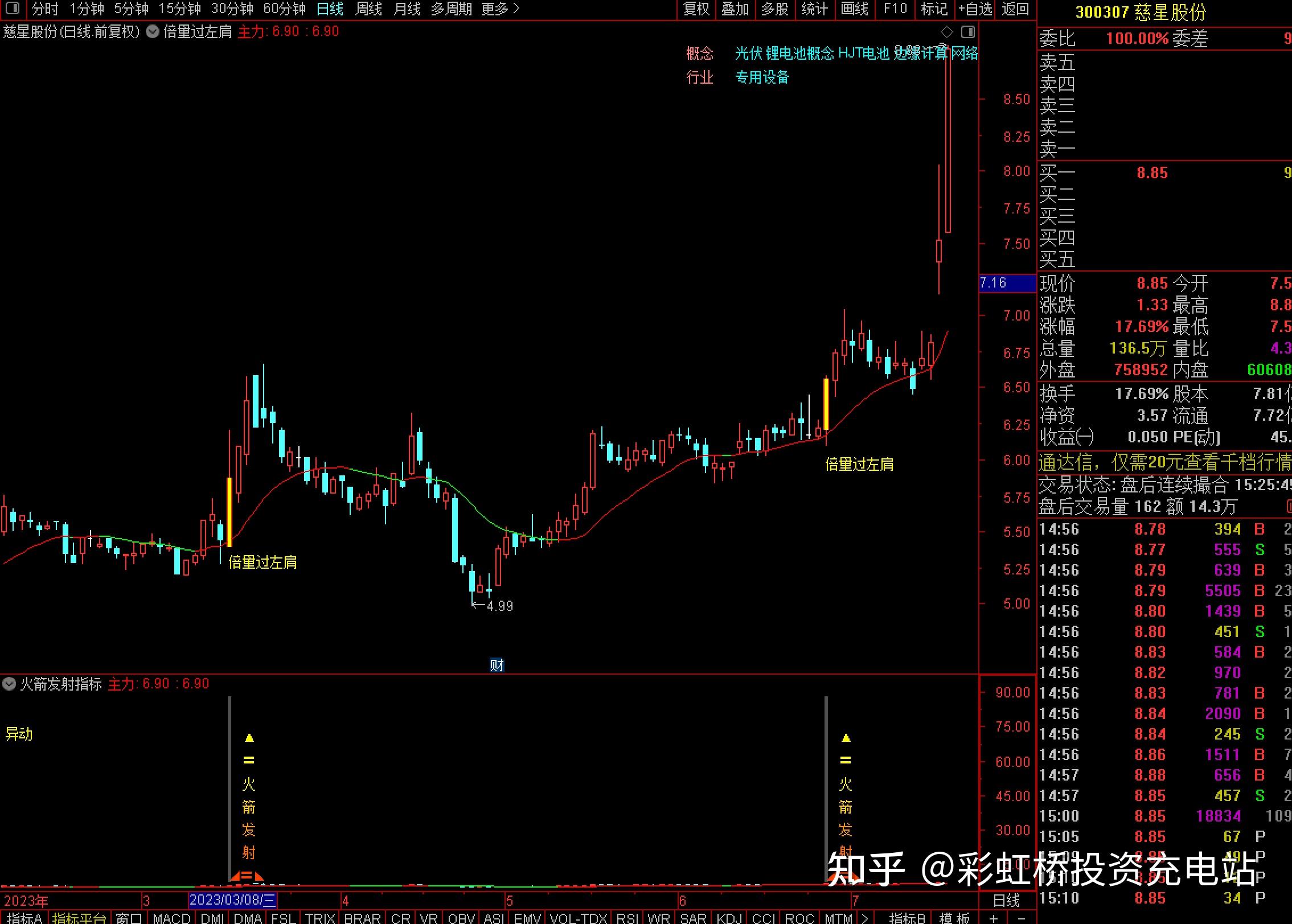 倍量过左肩主图加火箭发射副图选股23年7月最新升级版免费 知乎