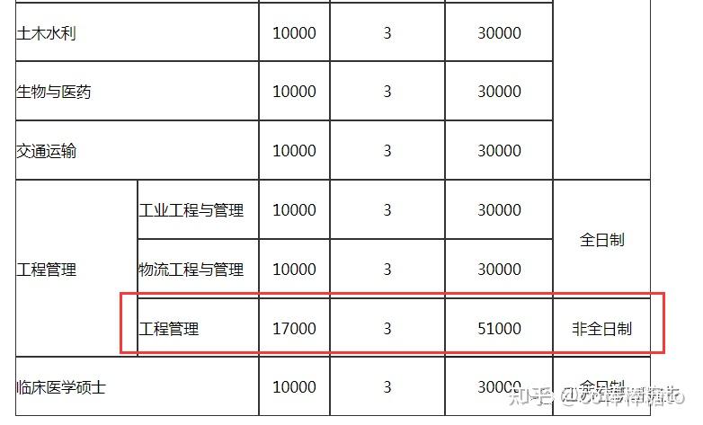 江苏大学和江南大学在职研究生学费多少钱?