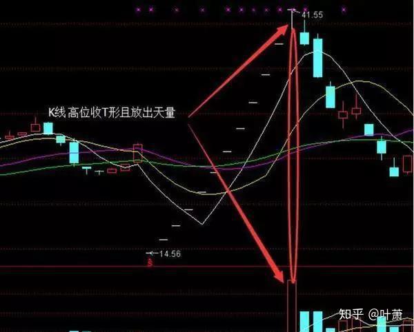 股价下破均量线,同时出现大阴夹小阳的量能,典型的空方炮形态,股票