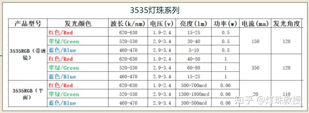 贴片led灯珠型号对照表贴片led型号大全