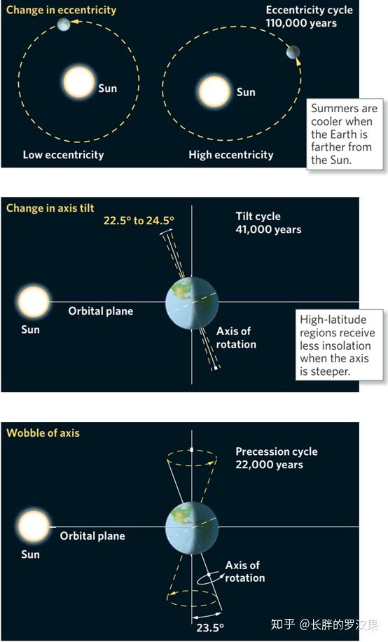 米兰科维奇旋回:太阳辐射量的变化是由地球轨道的偏心(轨道形状),地轴