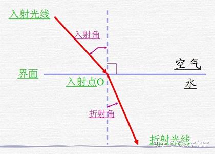 2018中考物理光的反射折射现象考点总结