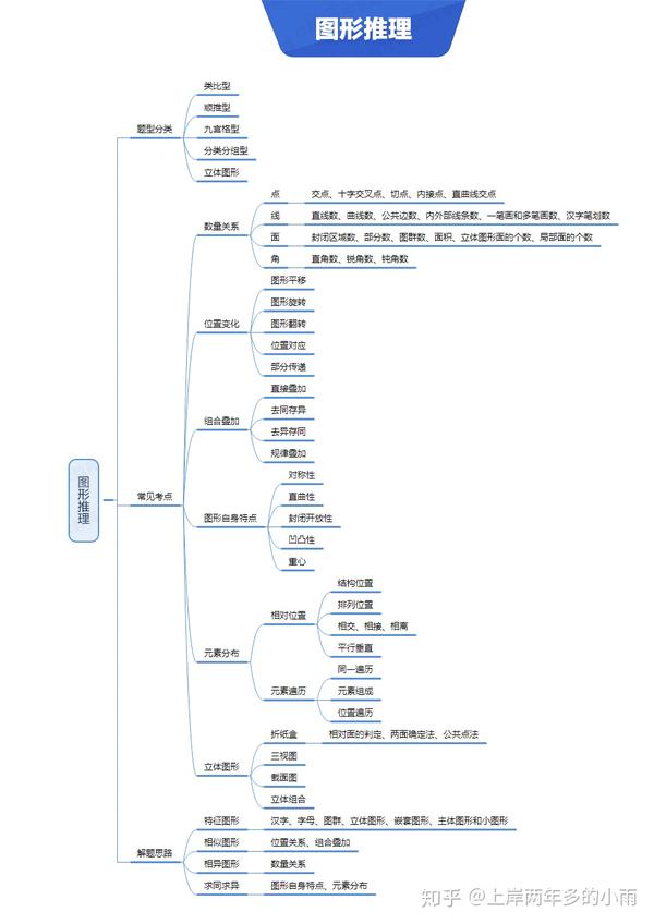 公务员行测思维导图合集!免费分享速领