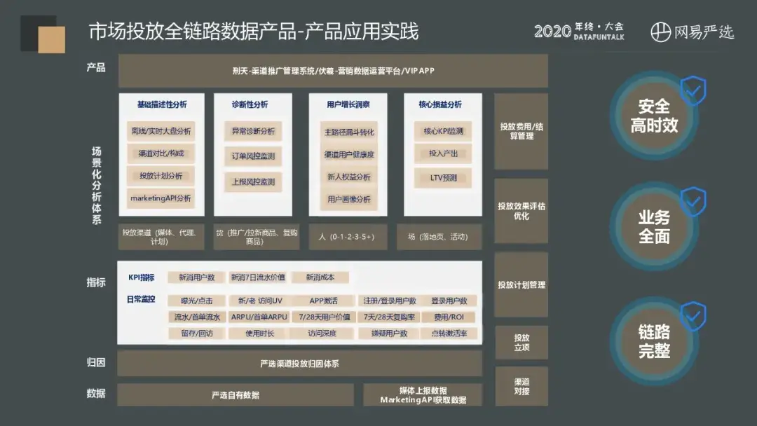 网易严选全链路市场投放的数据产品策略