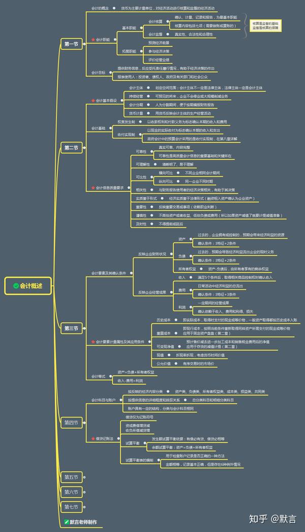 2020初级会计职称《初级会计实务》思维导图—第一章