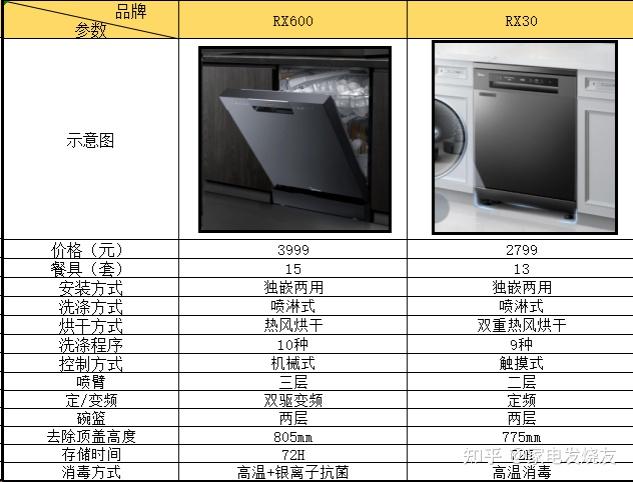 美的洗碗机,rx30和rx600如何选择?