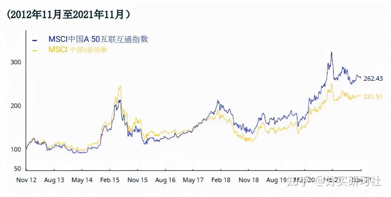 三,msci中国a50指数与msci中国a股指数区别在哪?