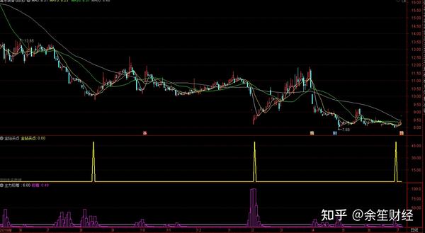 通达信金钻买点及主力吸筹指标,源码分享