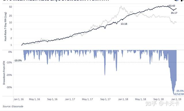 矿工已经成为比特币价格面临的最大风险