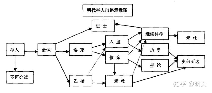 在明朝考到举人可以初授多大的官