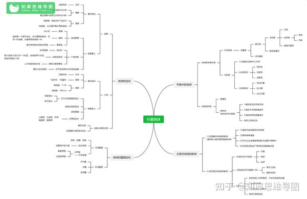 高中地理必修一思维导图 | 高一知识框架图整理_知犀思维导图