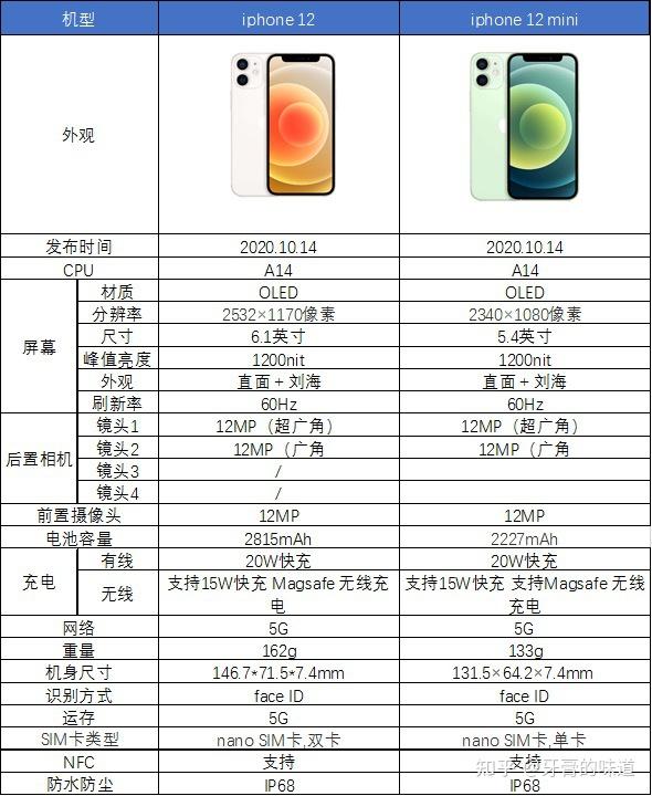 iphone12和iphone12mini均搭载了苹果a14仿生处理器,内存相同,都是