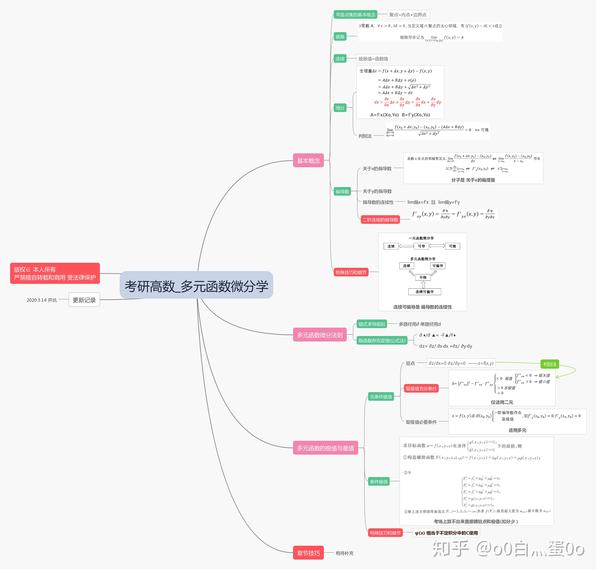 高等数学多元函数微分学知识技巧思维导图21考研上岸之旅