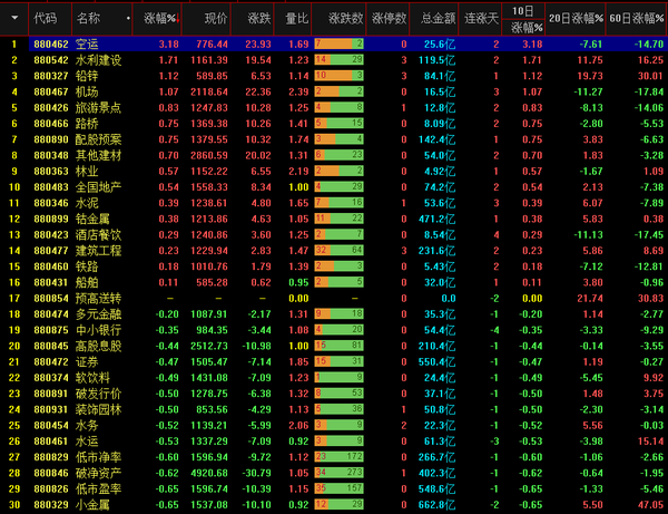 五连阴 3800只个股下跌≠恐慌割肉