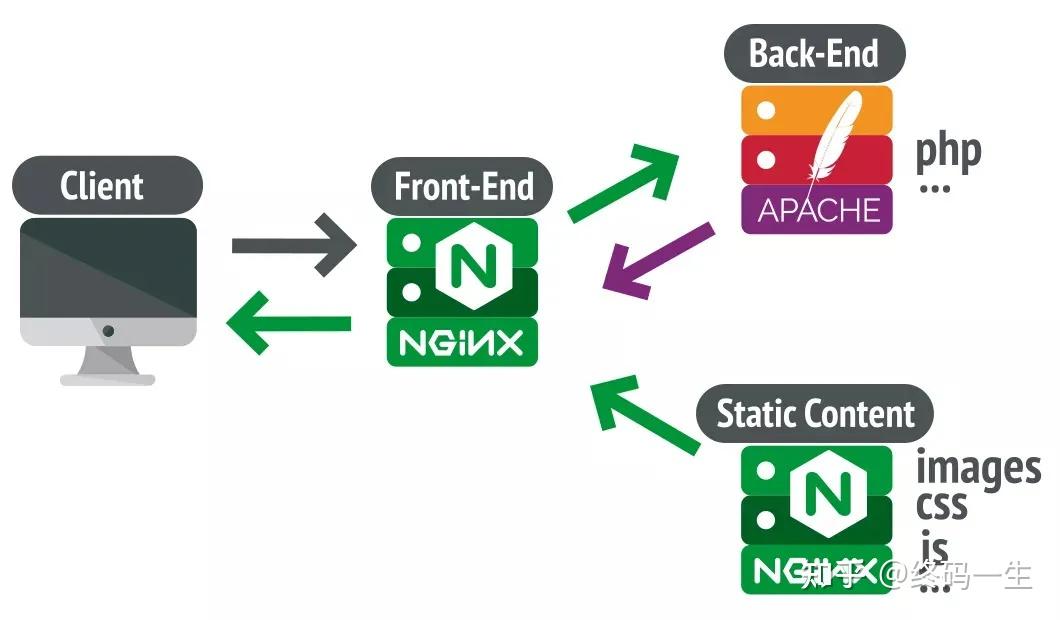 apache与nginx你应该选择哪个web服务器