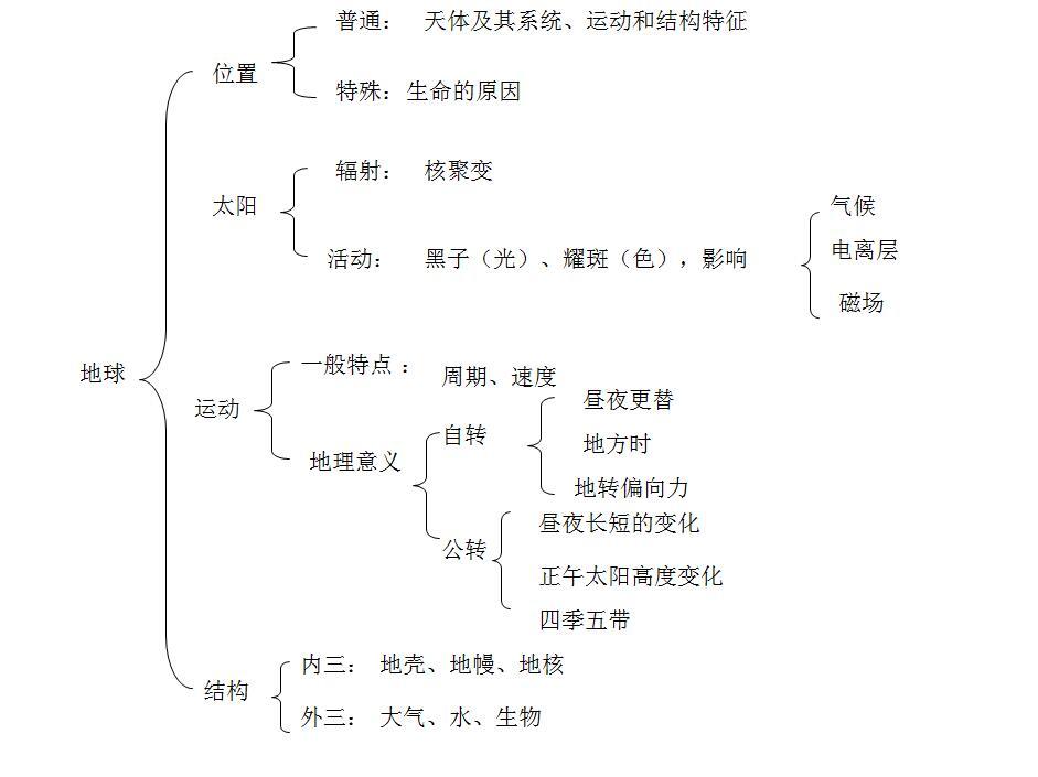 高三党收藏:高中地理知识框架,让你理清思路,背题更顺畅,提分必备