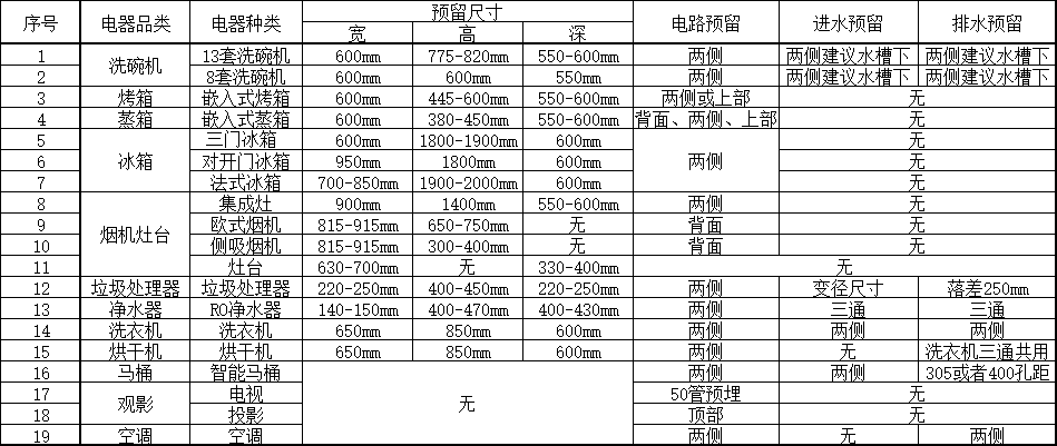 全屋家电尺寸预留及水电要点,一张表格教你搞定!