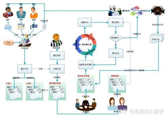 2,敏捷开发的流程