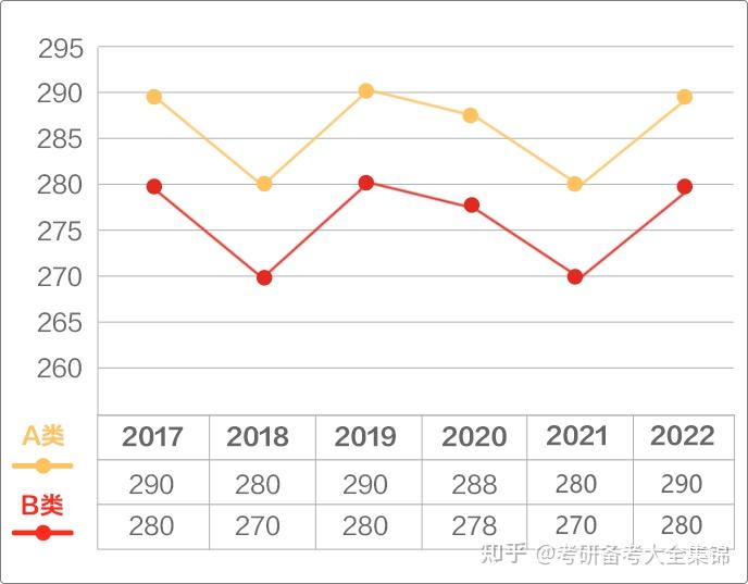 近5年考研国家线趋势图20172022年