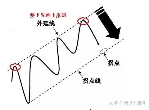 期货交易图解拐点和拐点线画法