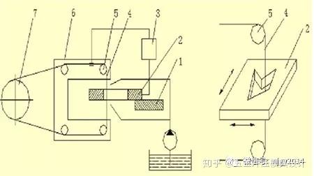 模具制造特种加工工艺