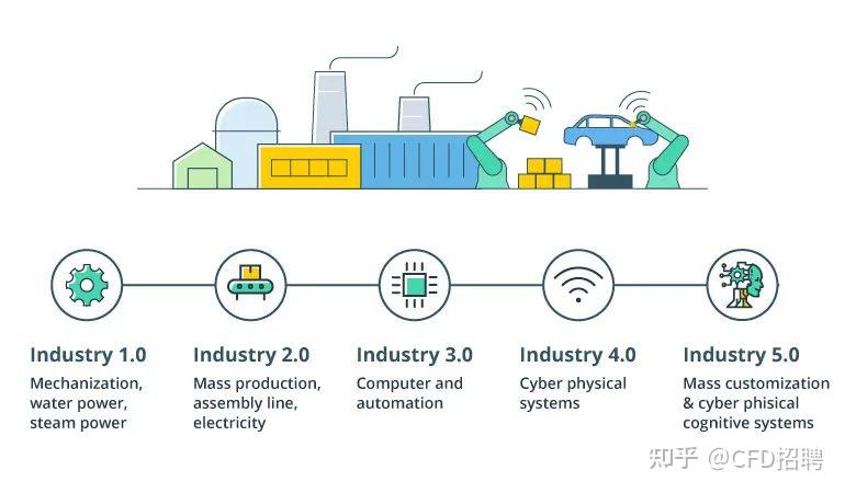 工业5 0CFDer该如何参与 知乎