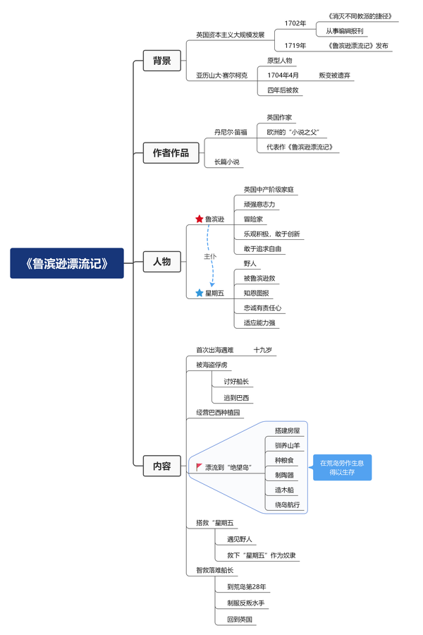 本图带你了解作者创作小说的背景,人物关系和内容,让你更轻松的