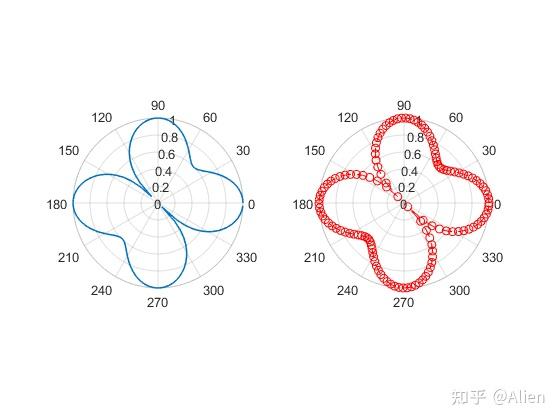 matlab画图技巧与实例(十七):极坐标线条polarplot函数