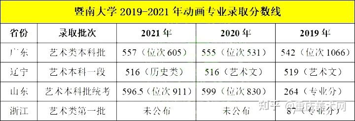 211高校暨南大学20192021年动画专业录取分数线