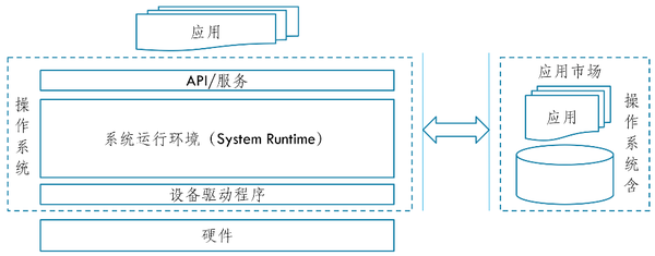 操作系统基本架构示意图