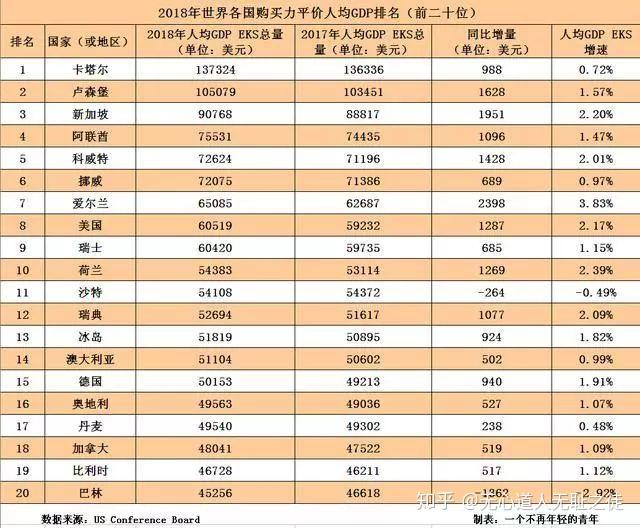 2018全球各国人均gdp和收入完整排名no67中国9608美元ni人均nigdp人均