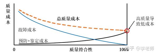 【原创好文】质量成本的构成与管控