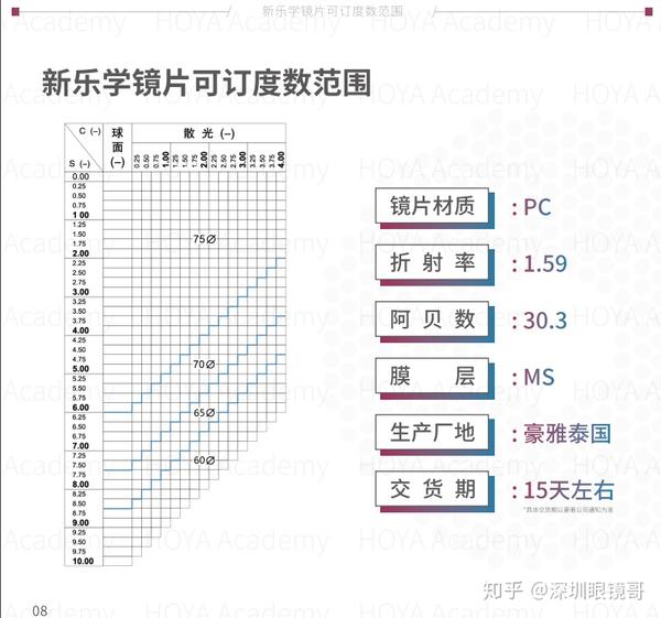 豪雅新乐学多点近视离焦镜片详解版(图文)