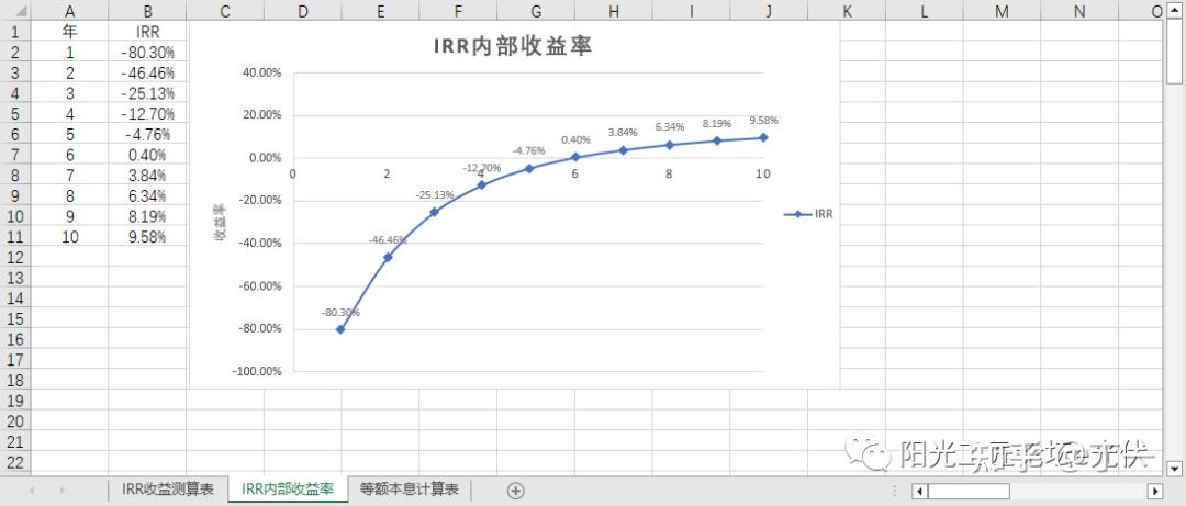 收藏丨储能削峰填谷模式IRR收益计算表 知乎