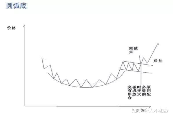 塔形底形态的波段操作